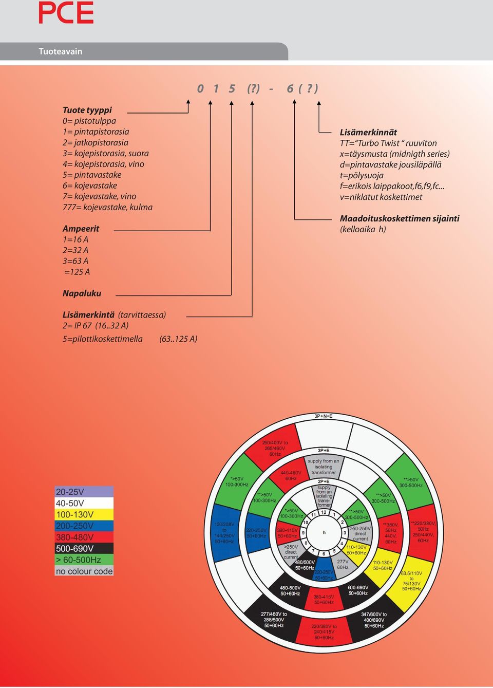 kojevastake 7= kojevastake, vino 777= kojevastake, kulma Ampeerit 1=16 A 2=32 A 3=63 A =125 A Lisämerkinnät TT= Turbo Twist ruuviton
