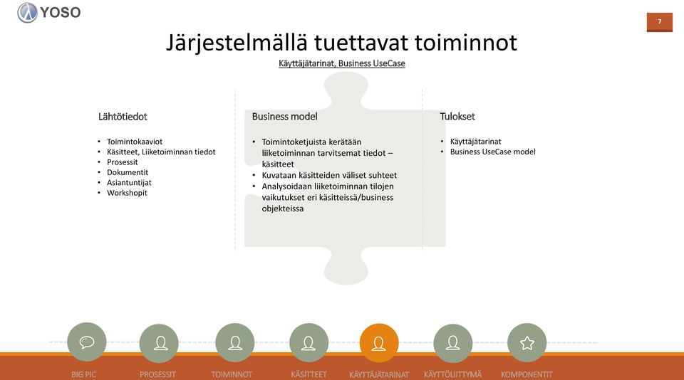 kerätään liiketoiminnan tarvitsemat tiedot käsitteet Kuvataan käsitteiden väliset suhteet Analysoidaan