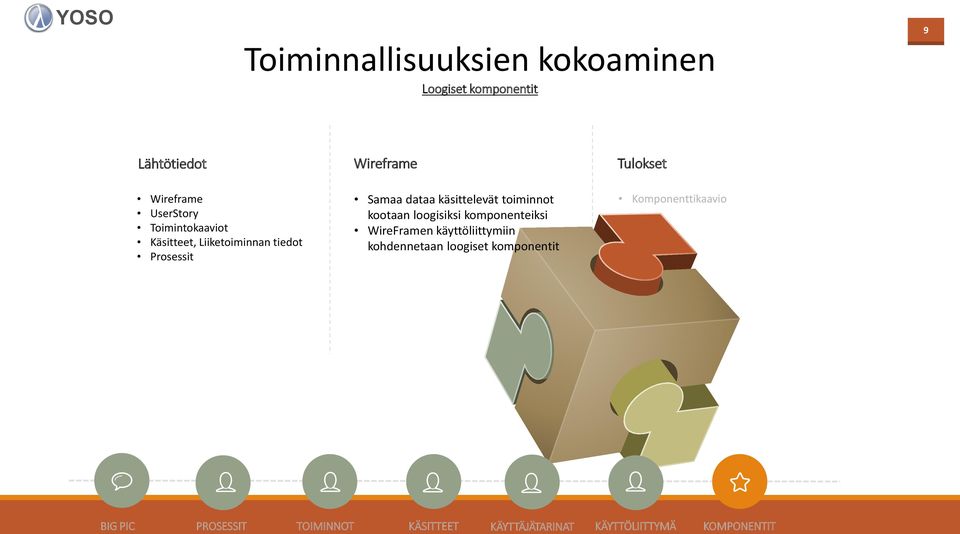 Prosessit Samaa dataa käsittelevät toiminnot kootaan loogisiksi