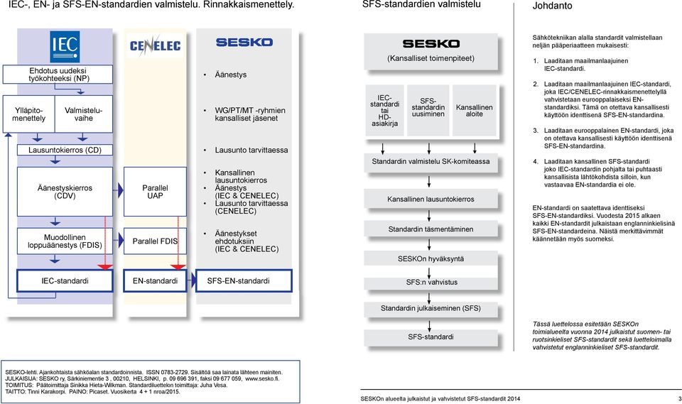 Lausuntokierros (CD) Äänestyskierros (CDV) Muodollinen loppuäänestys (FDIS) Parallel UAP Parallel FDIS Äänestys WG/PT/MT -ryhmien kansalliset jäsenet Lausunto tarvittaessa Kansallinen lausuntokierros