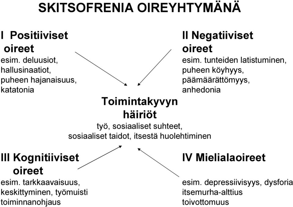 taidot, itsestä huolehtiminen II Negatiiviset oireet esim.