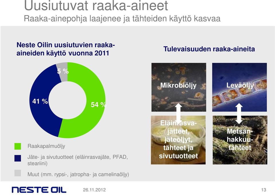 Raakapalmuöljy Jäte- ja sivutuotteet (eläinrasvajäte, PFAD, steariini) Muut (mm.