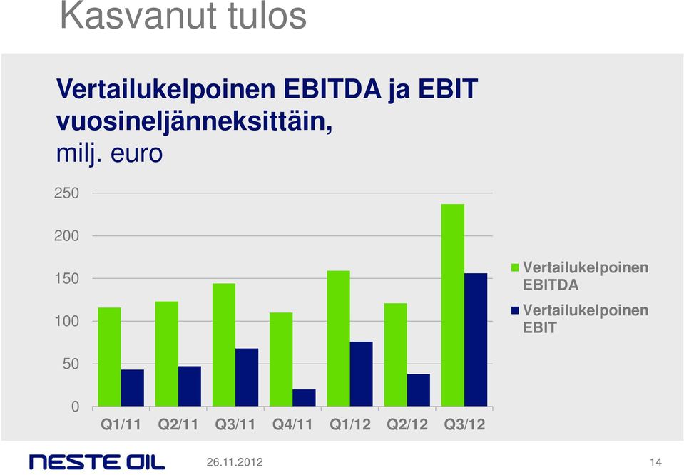 euro 250 200 150 100 Vertailukelpoinen EBITDA