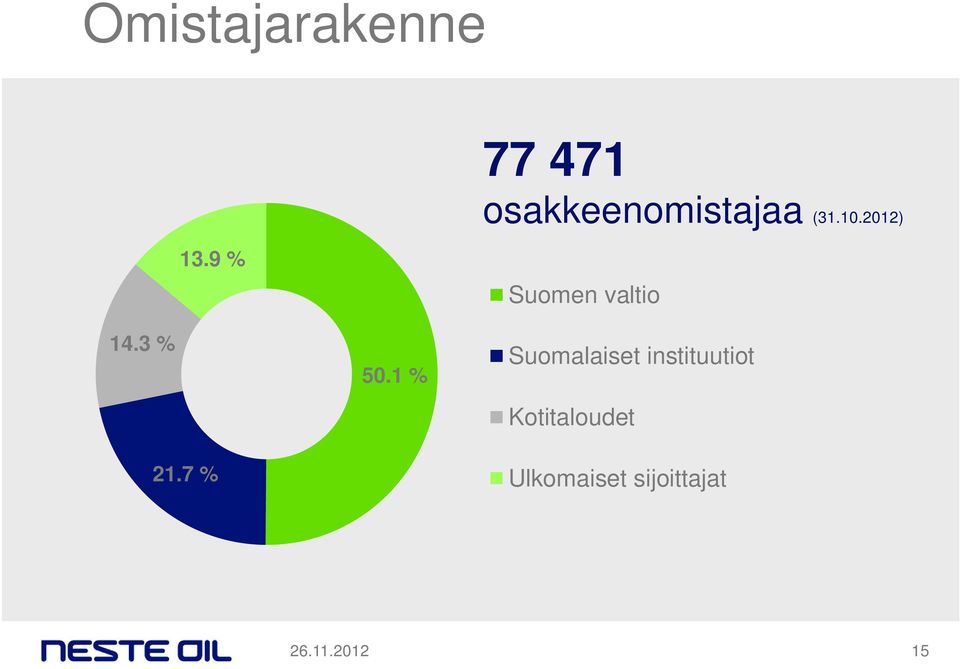 2012) Suomen valtio 14.3 % 21.7 % 50.
