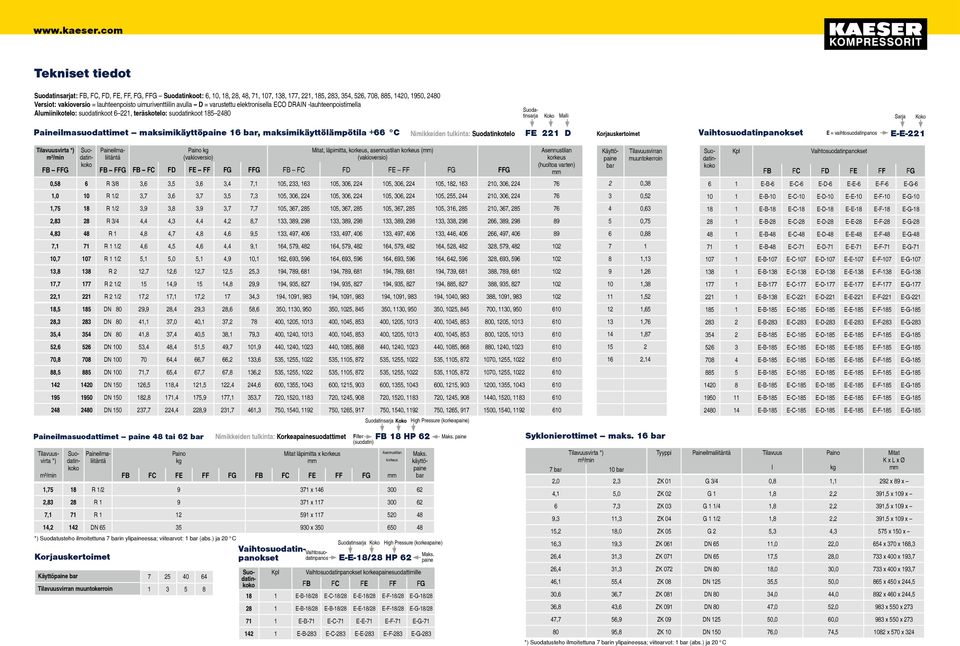 varustettu elektronisella ECO DRAIN -lauhteenpoistimella Alumiinikotelo: suodatinkoot 6, teräskotelo: suodatinkoot 8 80 Suodatinsarja Koko Malli Sarja Koko Paineilmasuodattimet maksimikäyttöpaine 6