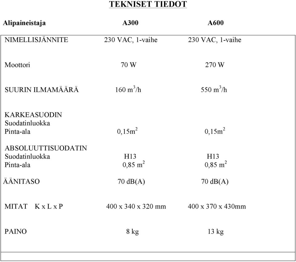 Pinta-ala 0,15m 2 0,15m 2 ABSOLUUTTISUODATIN Suodatinluokka H13 H13 Pinta-ala 0,85 m 2 0,85