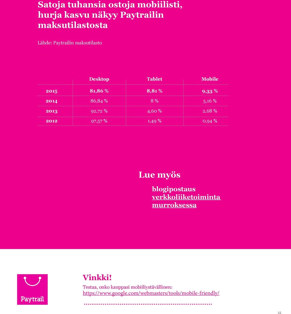 4,60 % 2,68 % 2012 97,57 % 1,49 % 0,94 % Lue myös blogipostaus verkkoliiketoiminta murroksessa