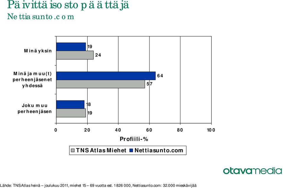 TNS Atlas Miehet Lähde: TNS Atlas heinä joulukuu 11,