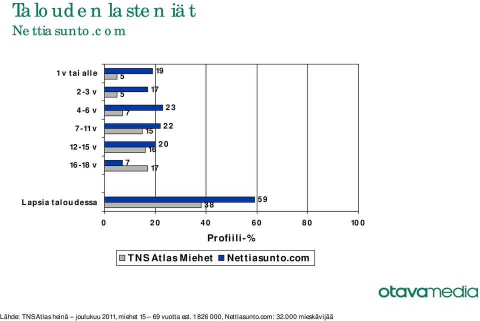 38 59 TNS Atlas Miehet Lähde: TNS Atlas heinä joulukuu