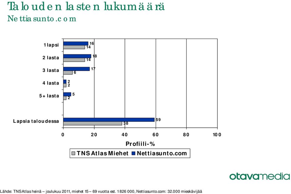 59 TNS Atlas Miehet Lähde: TNS Atlas heinä joulukuu