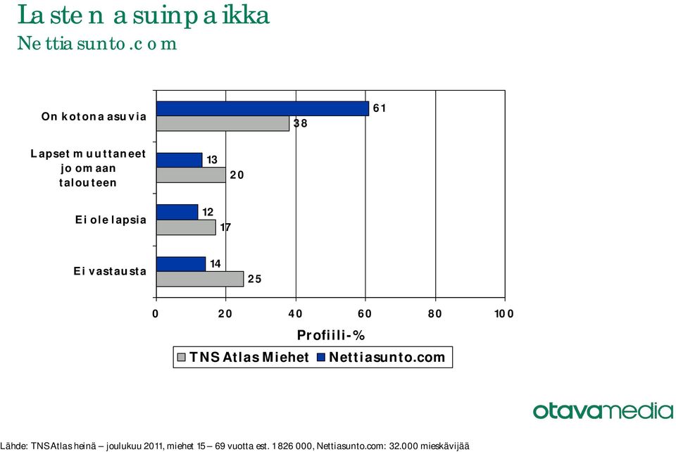 vastausta 25 TNS Atlas Miehet Lähde: TNS Atlas heinä