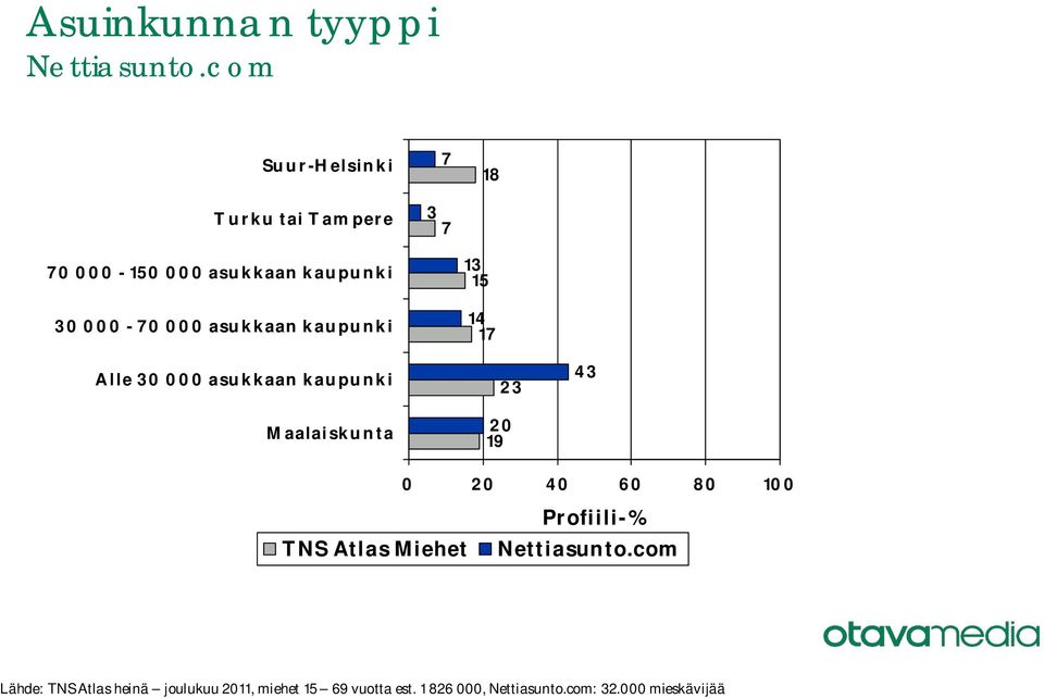 asukkaan kaupunki Maalaiskunta 23 19 43 TNS Atlas Miehet Lähde: TNS