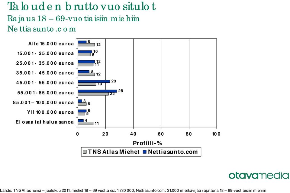 000 euroa Ei osaa tai halua sanoa 6 12 10 9 12 11 8 12 13 3 6 6 5 4 11 23 22 28 TNS Atlas Miehet Lähde: TNS