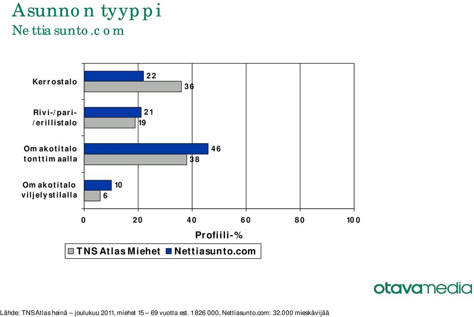 viljelystilalla 6 10 TNS Atlas Miehet Lähde: TNS Atlas