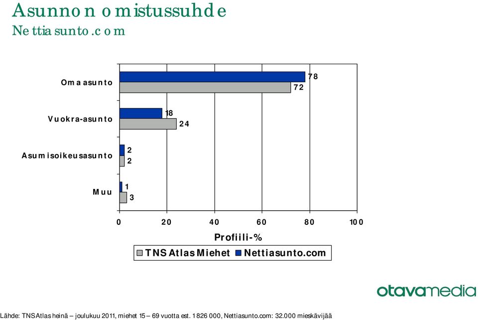 3 TNS Atlas Miehet Lähde: TNS Atlas heinä