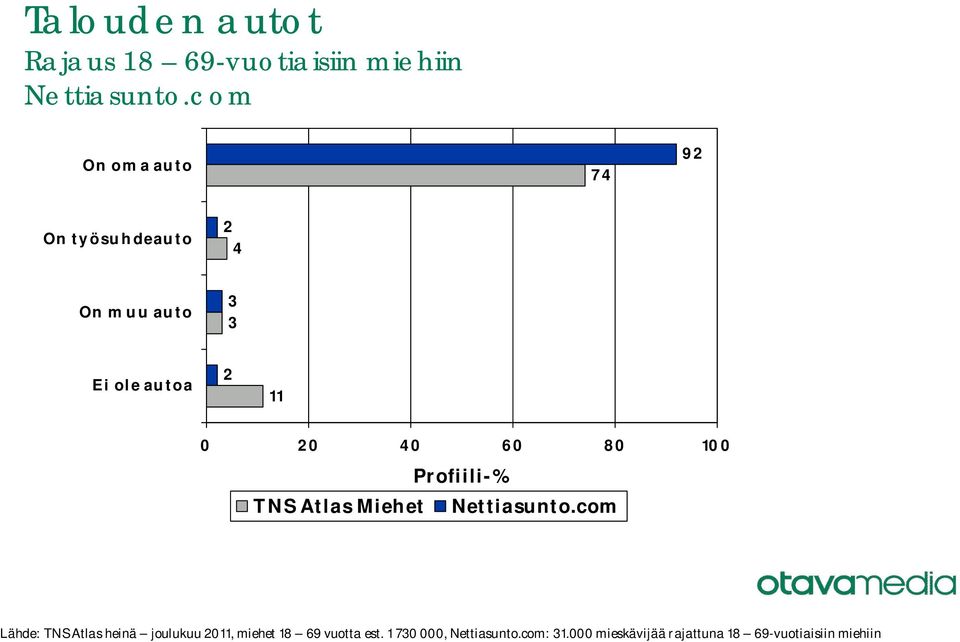 Miehet Lähde: TNS Atlas heinä joulukuu 11, miehet 18 69 vuotta