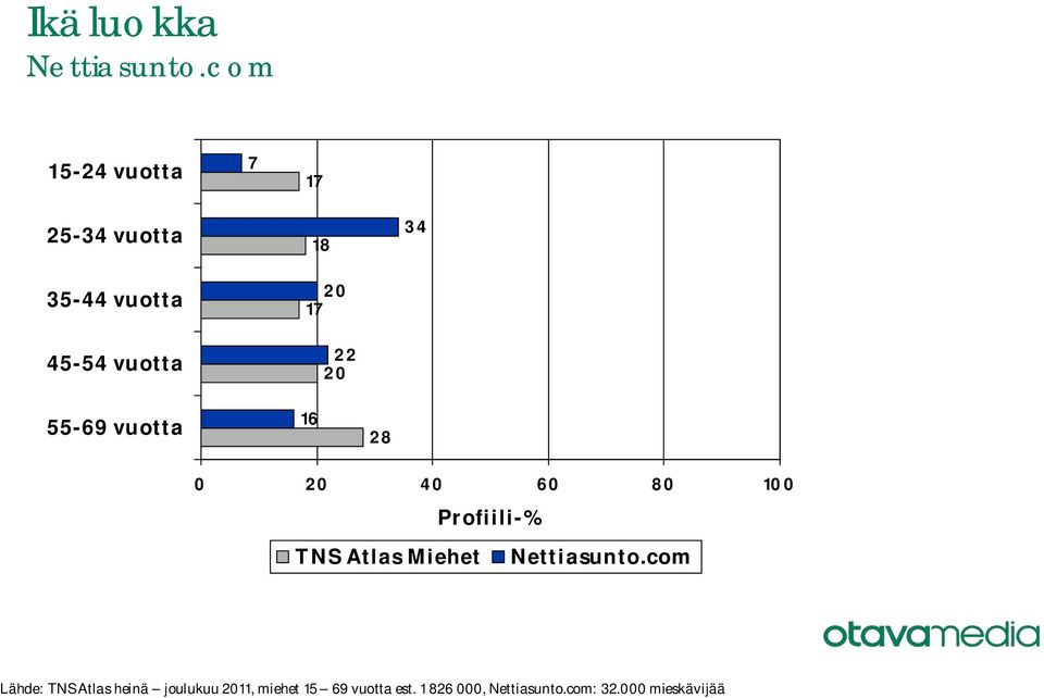 Atlas Miehet Lähde: TNS Atlas heinä joulukuu 11,