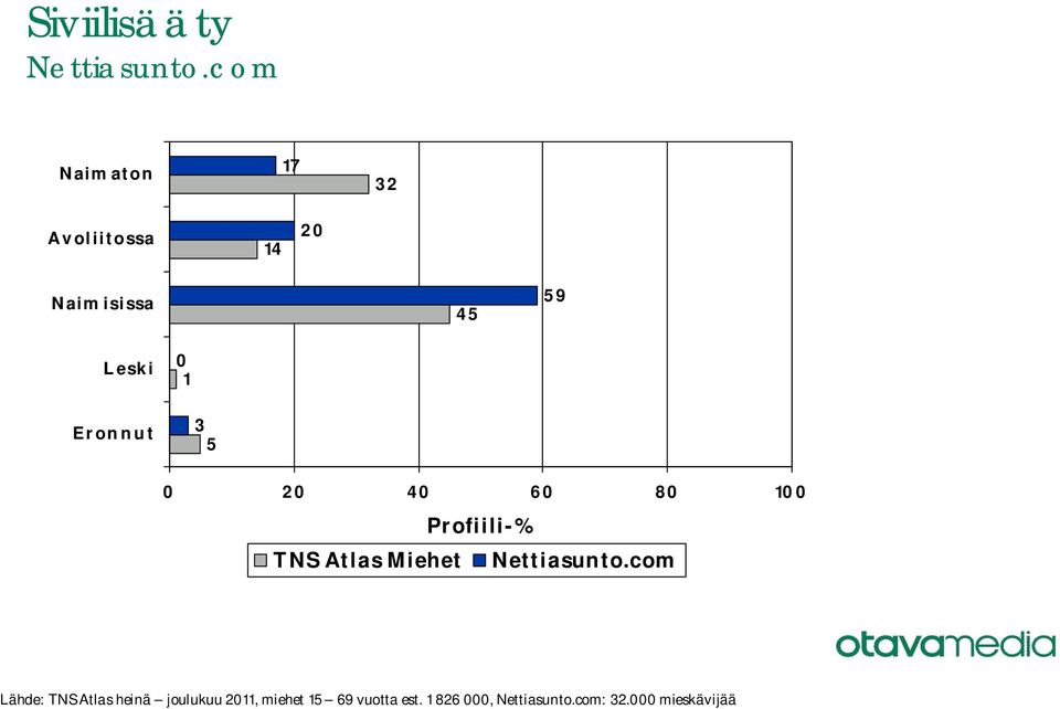 Miehet Lähde: TNS Atlas heinä joulukuu 11,