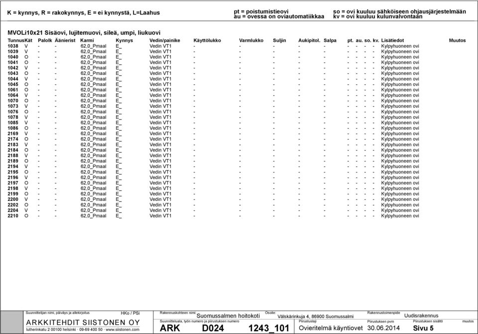 Kylpyhuoneen ovi 1043 O - - 62,0_Pmaal E_ Vedin VT1 - - - - - - - - - Kylpyhuoneen ovi 1044 V - - 62,0_Pmaal E_ Vedin VT1 - - - - - - - - - Kylpyhuoneen ovi 1045 O - - 62,0_Pmaal E_ Vedin VT1 - - - -