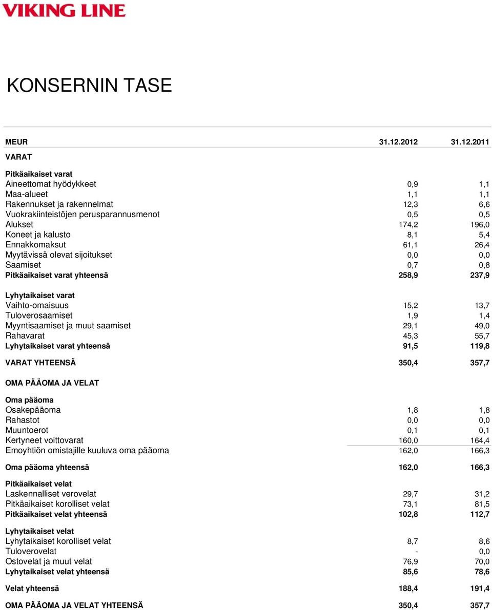 Koneet ja kalusto 8,1 5,4 Ennakkomaksut 61,1 26,4 Myytävissä olevat sijoitukset 0,0 0,0 Saamiset 0,7 0,8 Pitkäaikaiset varat yhteensä 258,9 237,9 Lyhytaikaiset varat Vaihto-omaisuus 15,2 13,7