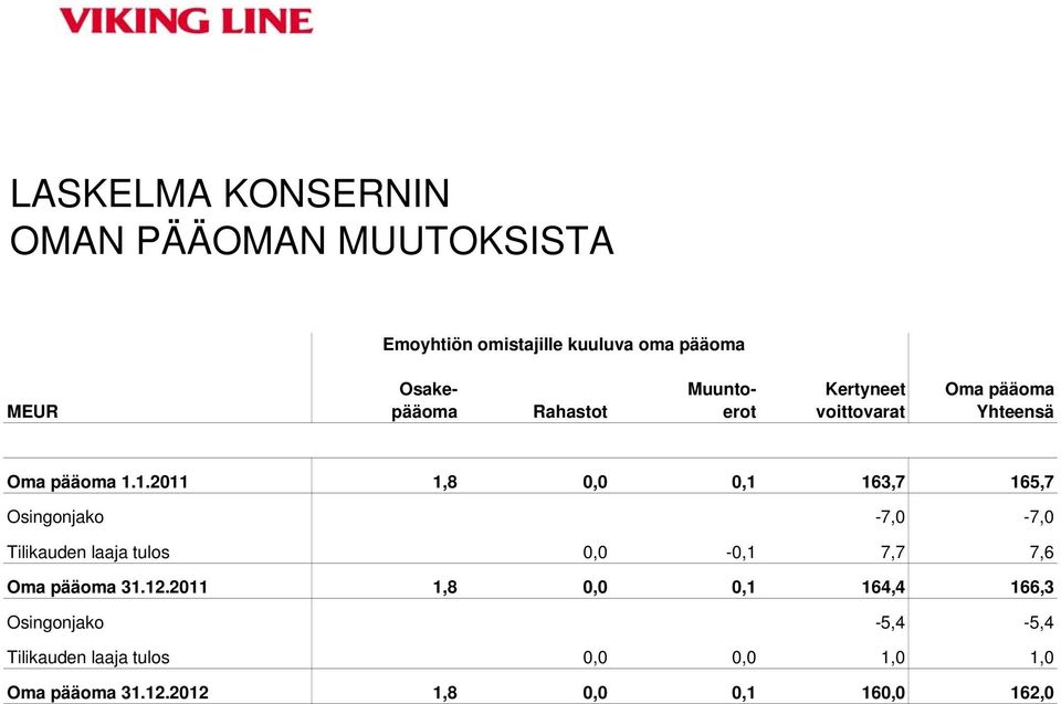 1.2011 1,8 0,0 0,1 163,7 165,7 Osingonjako -7,0-7,0 Tilikauden laaja tulos 0,0-0,1 7,7 7,6 Oma pääoma 31.