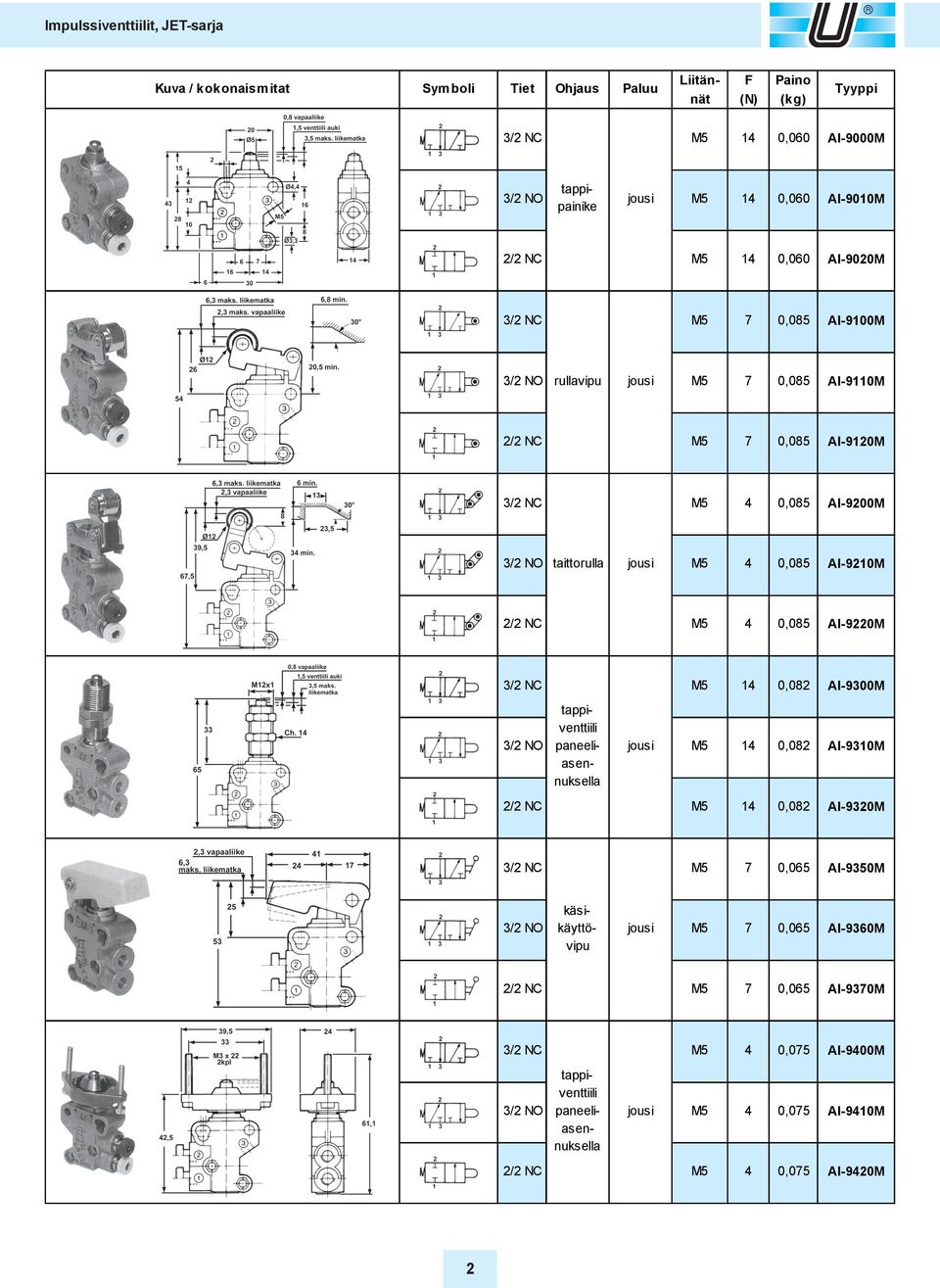 2/2 NC M5 4 0,085 AI9220M M5 tappiventtiili paneeli jousi M5 asen nuksella 0,082 0,082 AI9300M AI9310M 2/2 NC M5 14 0,082 AI9320M 14 14 M5 7 0,065 AI9350M