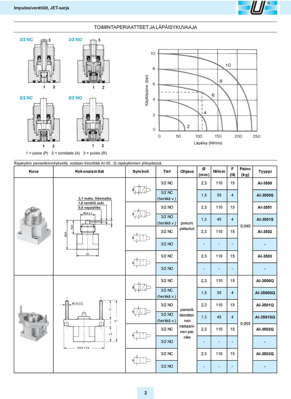 Ø F Paino Kuva Kokonaismitat Sym boli Tiet Ohjaus Nl/min (mm) (N) (kg) 110 15 AI3500 (herkkä v.) 1,5 55 4 AI3500S 110 15 AI3501 (herkkä v.) pneum.