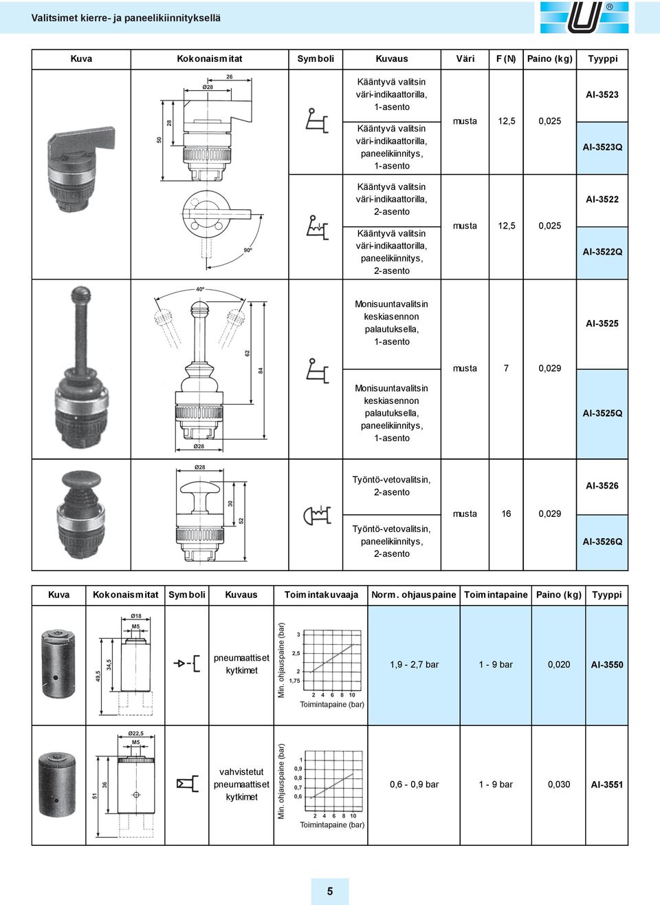 keskiasennon palautuksella, AI3525Q Työntövetovalitsin, Työntövetovalitsin, 16 0,029 AI3526 AI3526Q Kuva Kokonaismitat Symboli Kuvaus Toimintakuvaaja Norm.