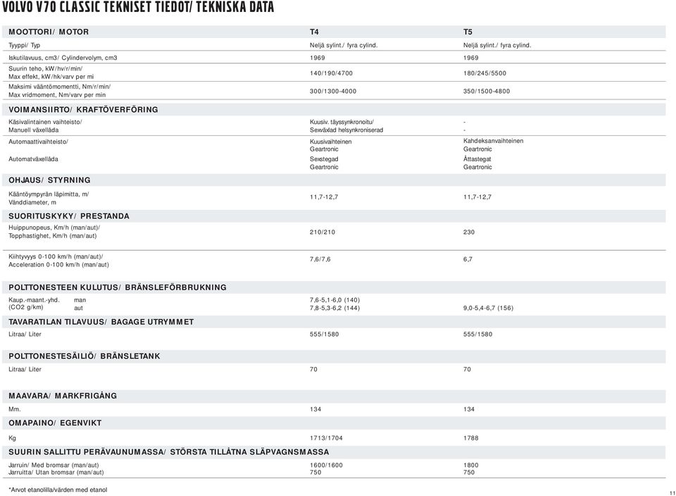 Iskutilavuus, cm3/ Cylindervolym, cm3 1969 1969 Suurin teho, kw/hv/r/min/ Max effekt, kw/hk/varv per mi 140/190/4700 180/245/5500 Maksimi vääntömomentti, Nm/r/min/ Max vridmoment, Nm/varv per min
