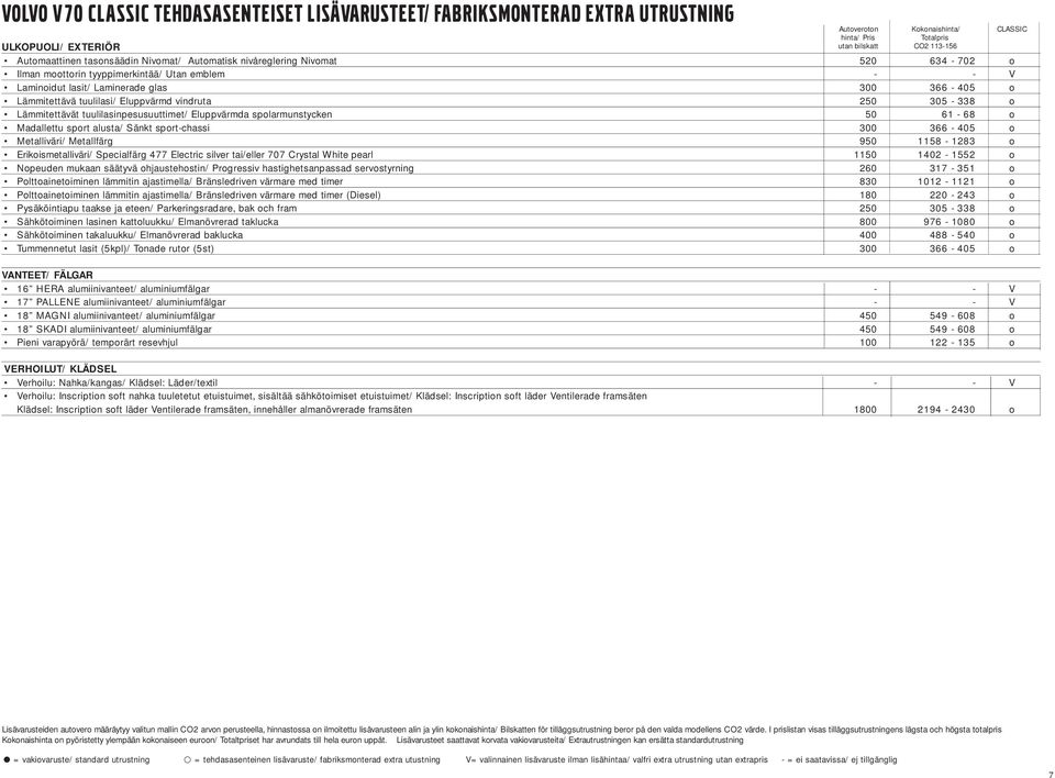 Eluppvärmd vindruta 250 305-338 o Lämmitettävät tuulilasinpesusuuttimet/ Eluppvärmda spolarmunstycken 50 61-68 o Madallettu sport alusta/ Sänkt sport-chassi 300 366-405 o Metalliväri/ Metallfärg 950