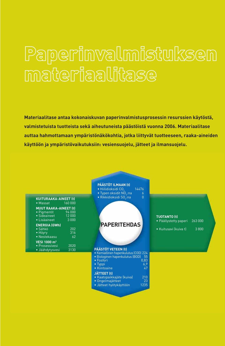 KUITURAAKA-AINEET (t) Massat 16 MUUT RAAKA-AINEET (t) Pigmentit 94 Sideaineet 12 Lisäaineet 3 ENERGIA (GWh) Sähkö 22 Höyry 316 Nestekaasu 62 VESI 1 m 3 Prosessivesi 22 Jäähdytysvesi 313 PÄÄSTÖT