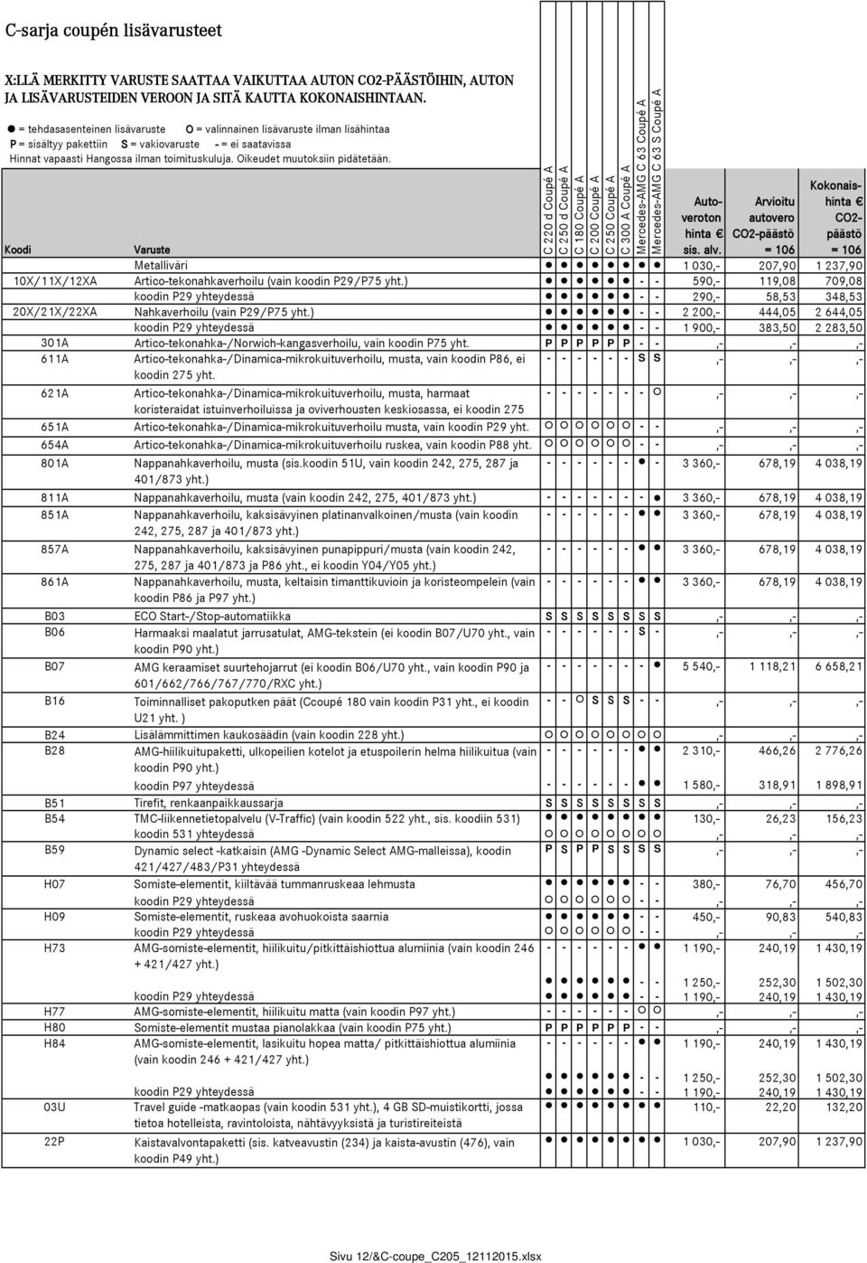 Oikeudet muutoksiin pidätetään. Auto- veroton Arvioitu autovero Kokonais- CO2- CO2-päästö päästö Varuste sis. alv.