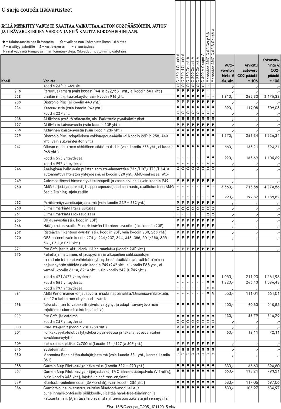 Oikeudet muutoksiin pidätetään. Auto- veroton Arvioitu autovero Kokonais- CO2- CO2-päästö päästö Varuste sis. alv. koodin 23P ja 489 yht. - -,-,-,- 218 Peruutuskamera (vain koodin P44 ja 522/531 yht.