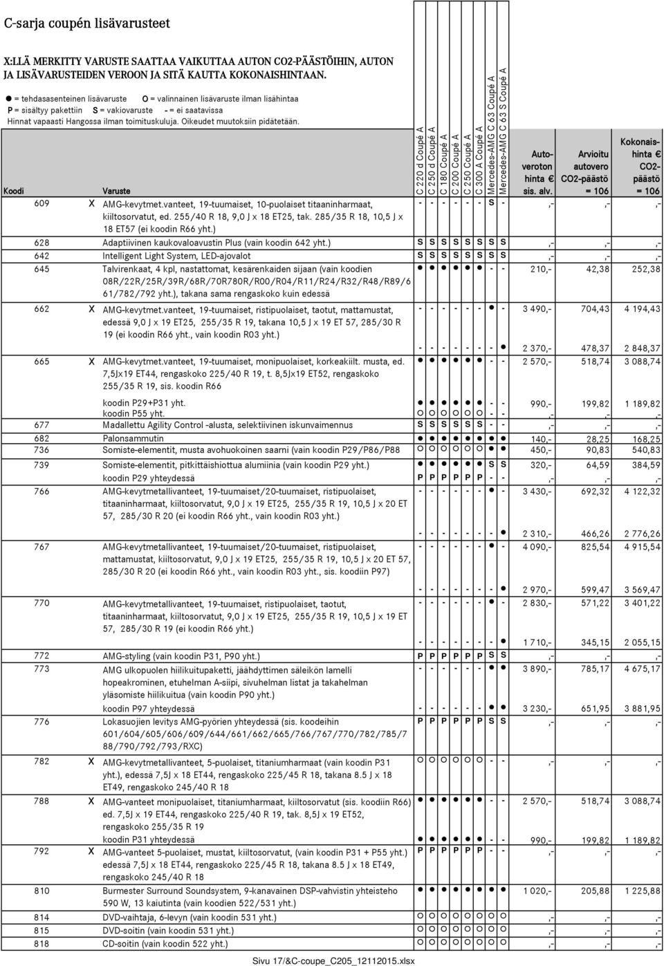 Oikeudet muutoksiin pidätetään. Auto- veroton Arvioitu autovero Kokonais- CO2- CO2-päästö päästö Varuste sis. alv. 609 X AMG-kevytmet.