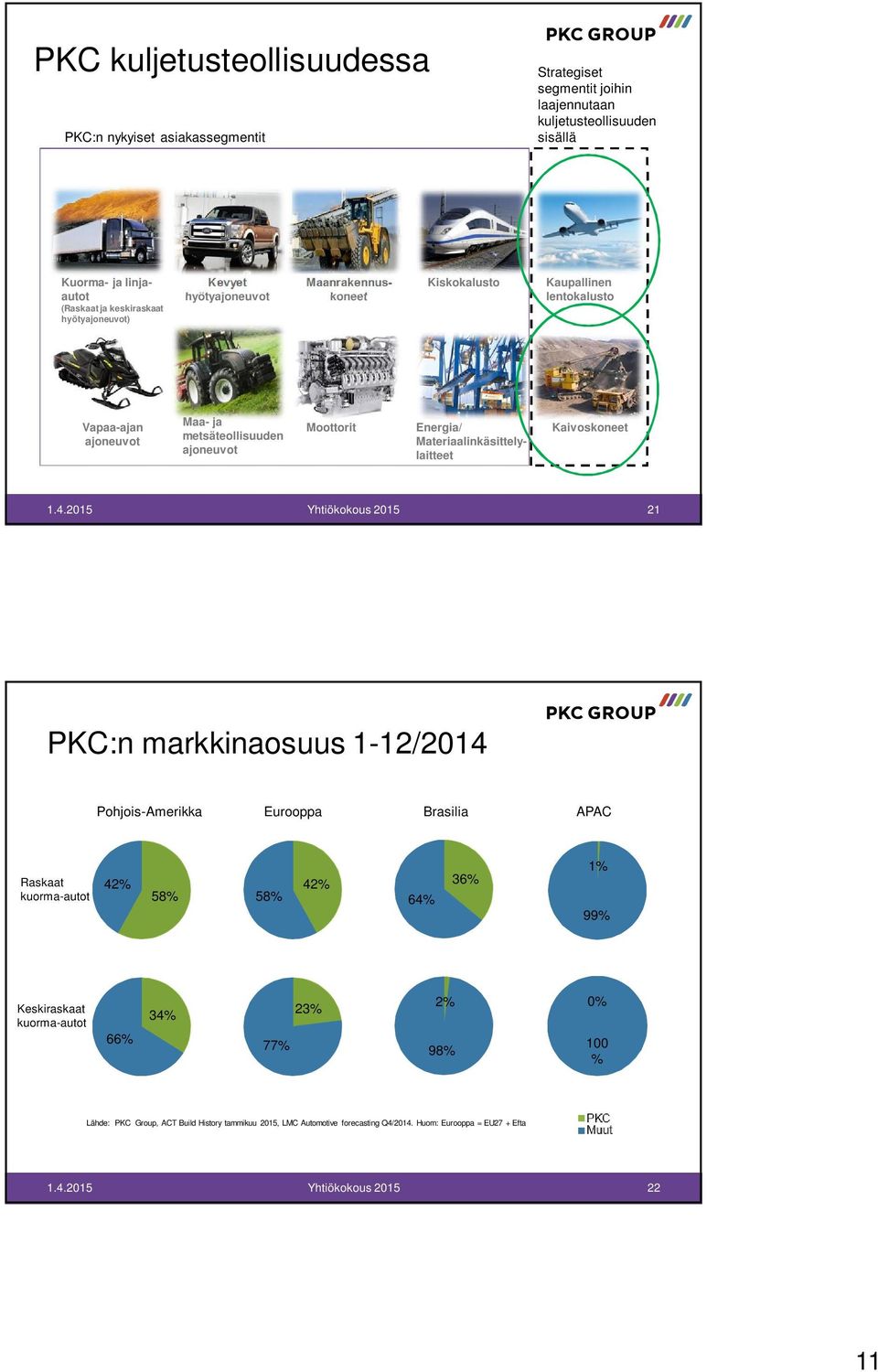 Moottorit Energia/ Materiaalinkäsittelylaitteet Kaivoskoneet 21 PKC:n markkinaosuus 1-12/214 Pohjois-Amerikka Eurooppa Brasilia APAC Raskaat kuorma-autot 42% 42% 58% 58%