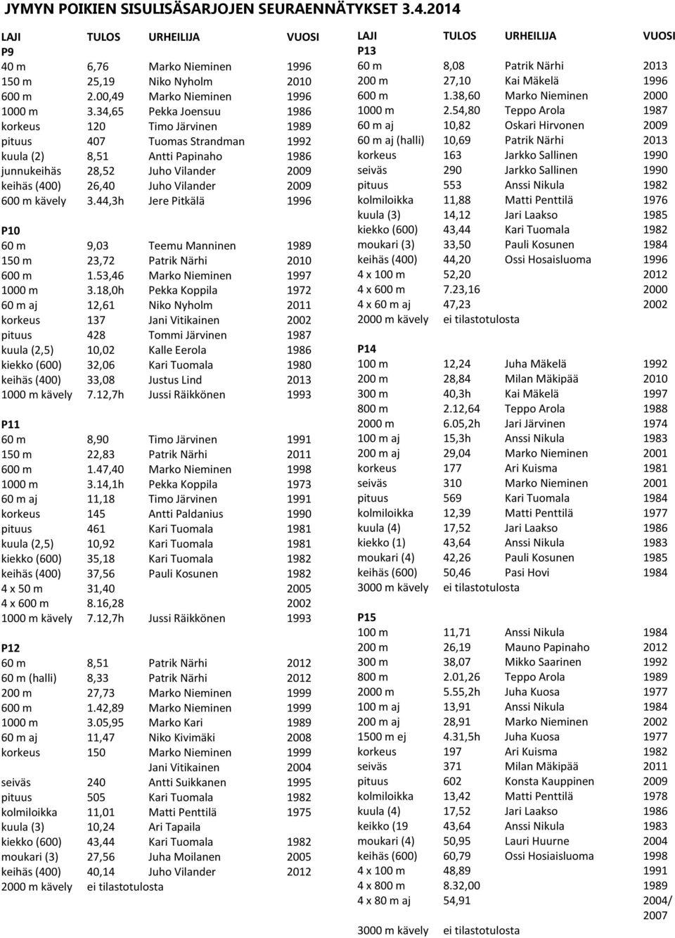44,3h Jere Pitkälä 1996 P10 60 m 9,03 Teemu Manninen 1989 150 m 23,72 Patrik Närhi 2010 600 m 1.53,46 Marko Nieminen 1997 1000 m 3.