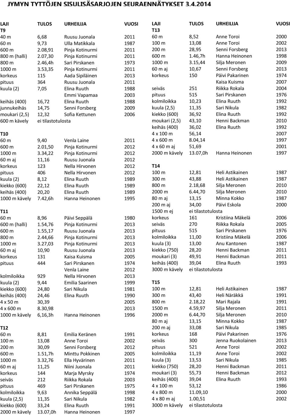 53,35 Pinja Kotinurmi 2011 115 Aada Sipiläinen 2013 364 Ruusu Juonala 2011 (2) 7,05 Elina Ruuth Emmi Vapamaa 1988 2003 (400) 16,72 Elina Ruuth 1988 junnu 14,75 Senni Forsberg 2009 moukari (2,5) 12,32