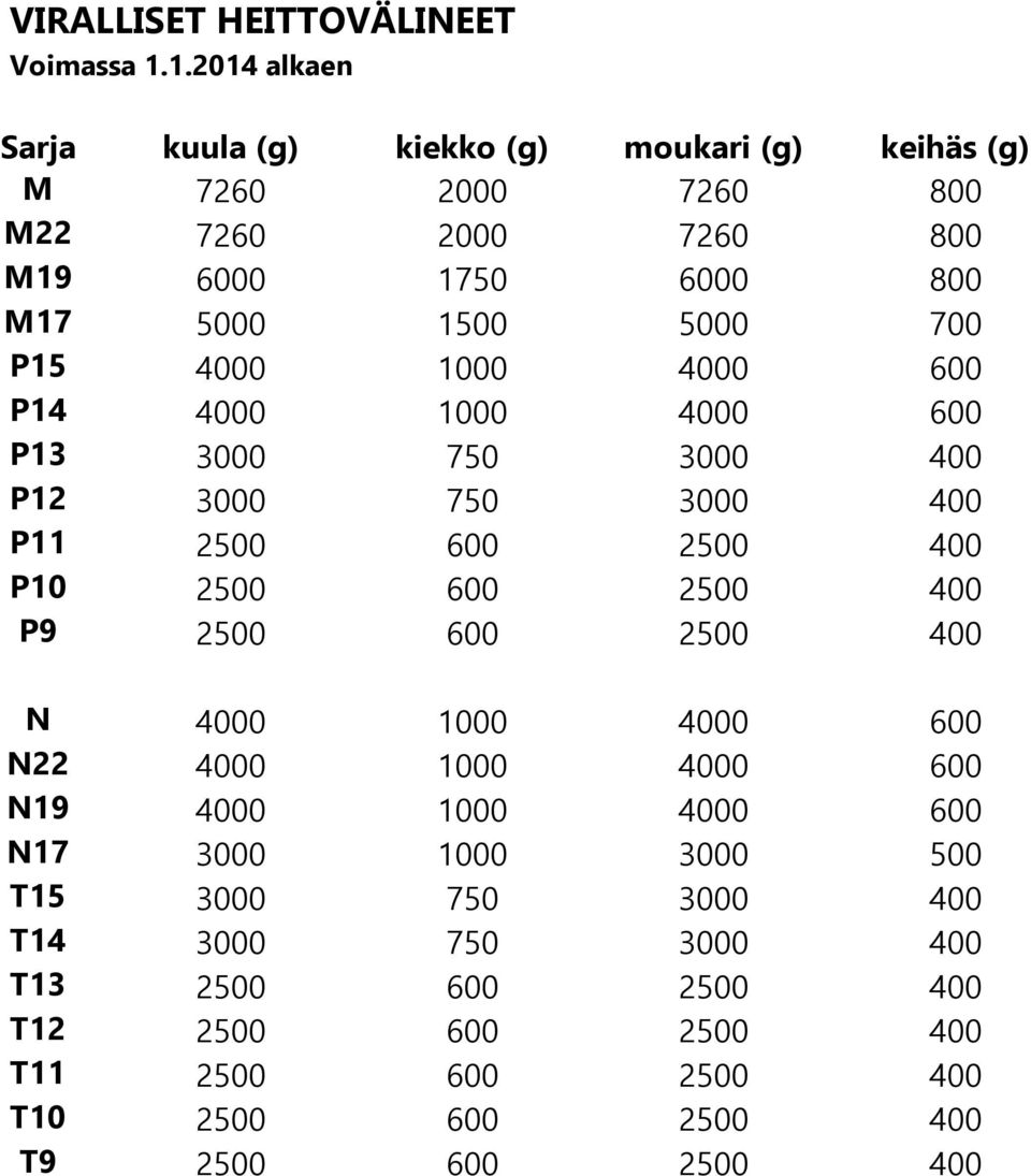 P15 4000 1000 4000 600 P14 4000 1000 4000 600 P13 3000 750 3000 400 P12 3000 750 3000 400 P11 2500 600 2500 400 P10 2500 600 2500 400 P9 2500