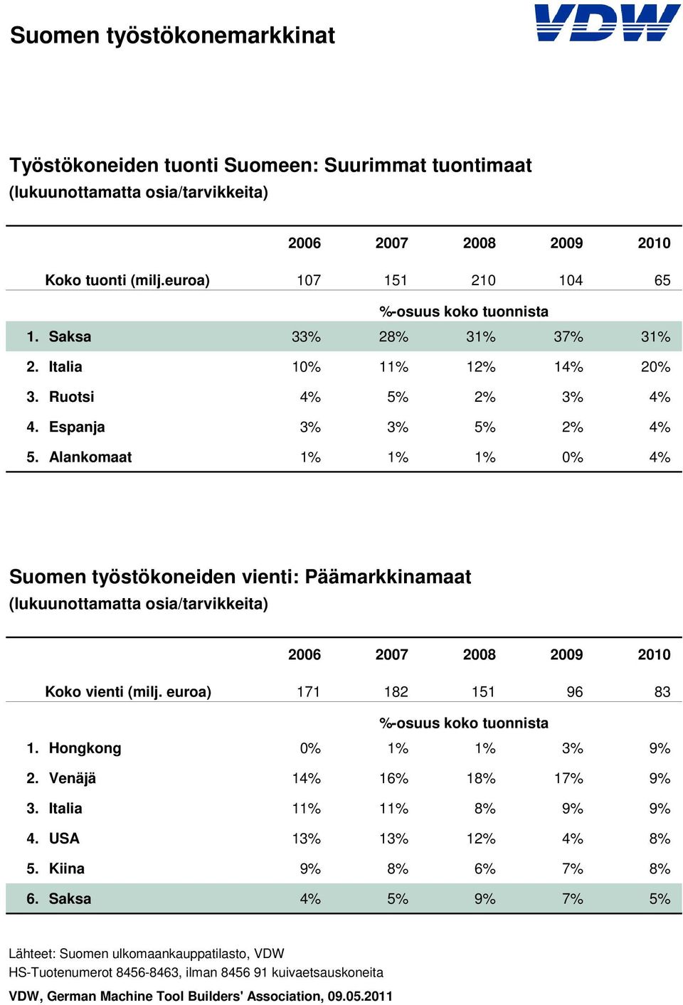 Alankomaat 1% 1% 1% 0% 4% Suomen työstökoneiden vienti: Päämarkkinamaat (lukuunottamatta osia/tarvikkeita) Koko vienti (milj. euroa) 171 18 11 96 83 %-osuus koko tuonnista 1.