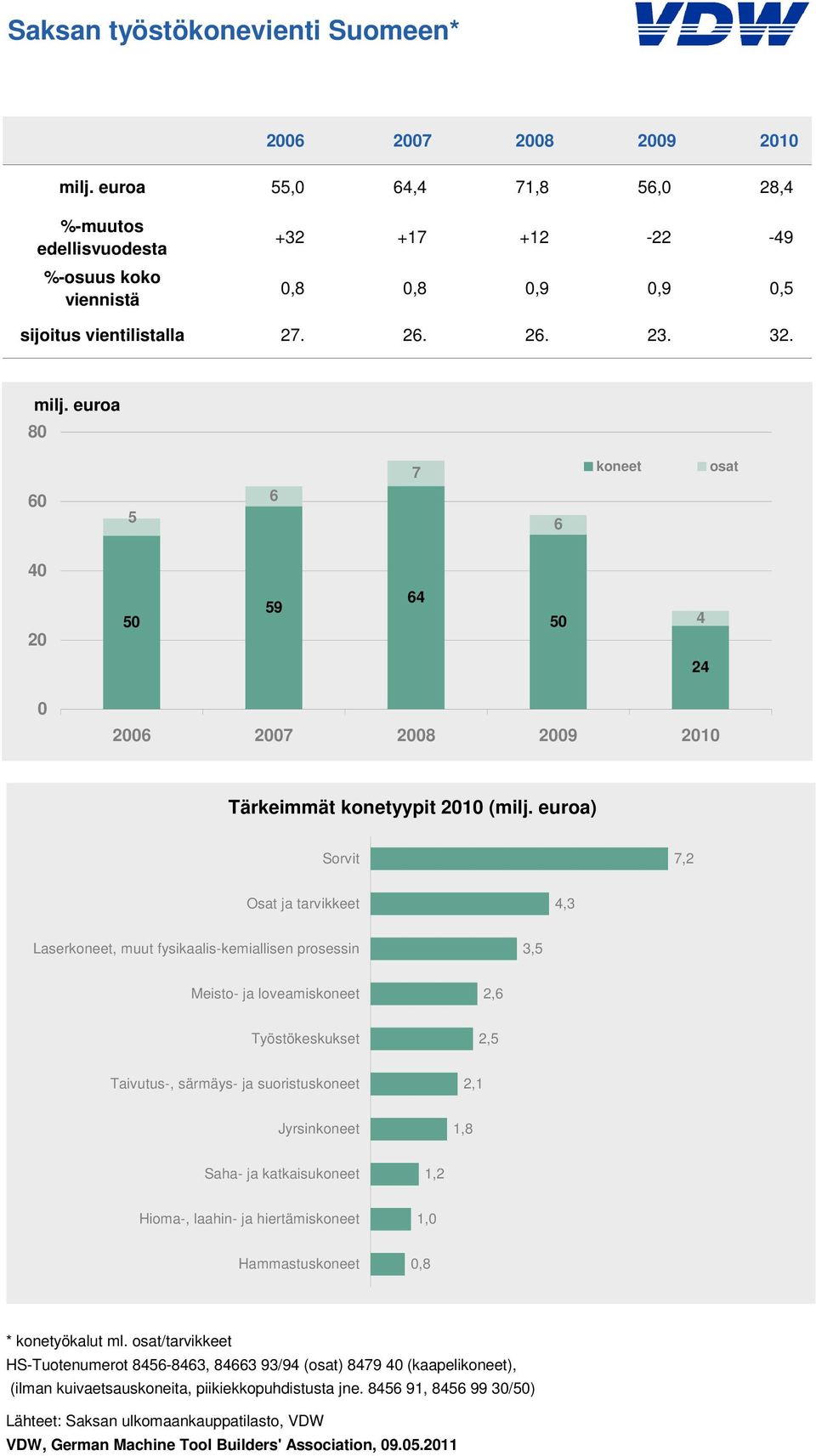 euroa) Sorvit 7, Osat ja tarvikkeet 4,3 Laserkoneet, muut fysikaalis-kemiallisen prosessin 3, Meisto- ja loveamiskoneet,6 Työstökeskukset, Taivutus-, särmäys- ja suoristuskoneet,1