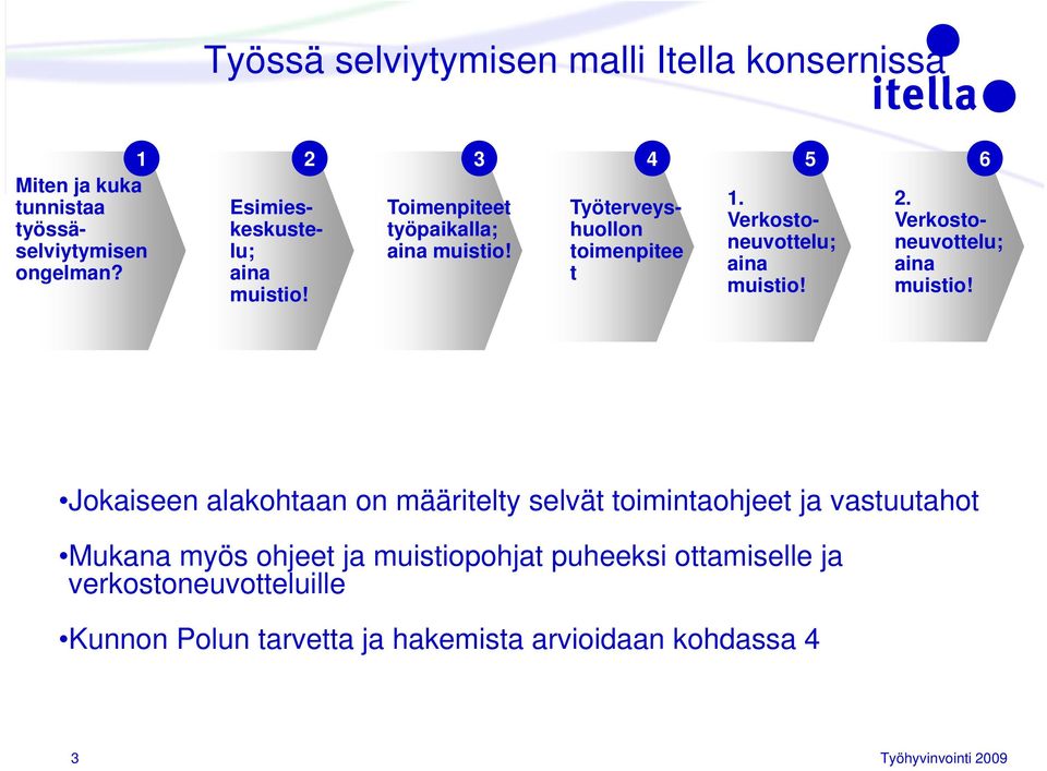 Verkostoneuvottelu; aina muistio! 6 2. Verkostoneuvottelu; aina muistio!