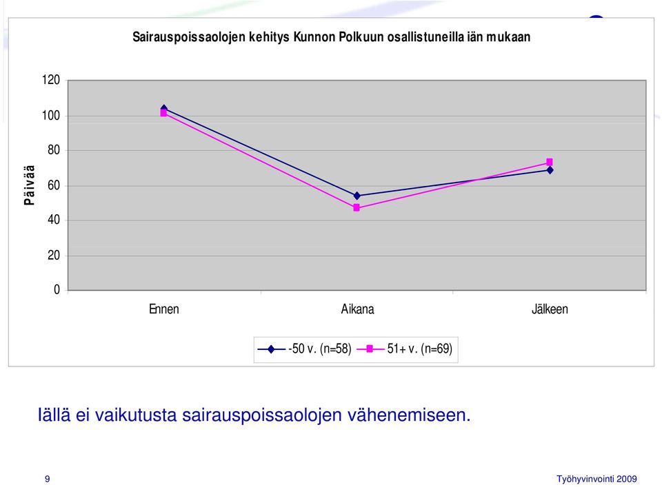 40 20 0 Ennen Aikana Jälkeen -50 v. (n=58) 51+ v.