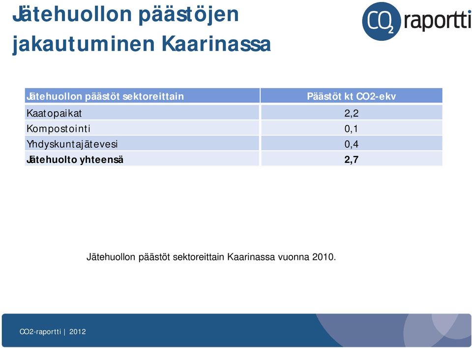 Kompostointi 0,1 Yhdyskuntajätevesi 0,4 Jätehuolto