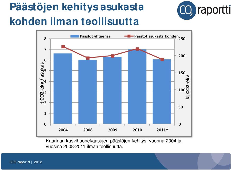 kasvihuonekaasujen päästöjen kehitys