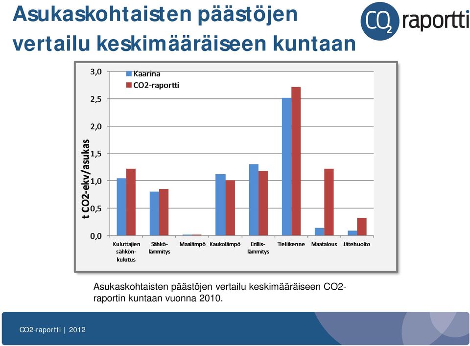 keskimääräiseen CO2- raportin