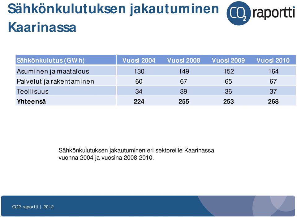 rakentaminen 60 67 65 67 Teollisuus 34 39 36 37 Yhteensä 224 255 253 268