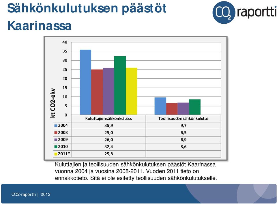 2004 ja vuosina 2008-2011.