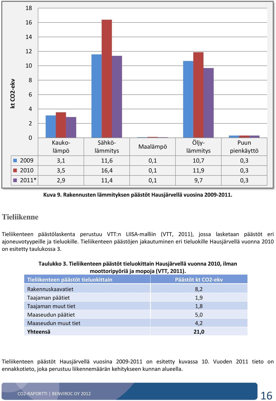 päästöt eri ajoneuvotyypeille ja tieluokille. Tieliikenteen päästöjen jakautuminen eri tieluokille Hausjärvellä vuonna 2010 on esitetty taulukossa 3. Taulukko 3.