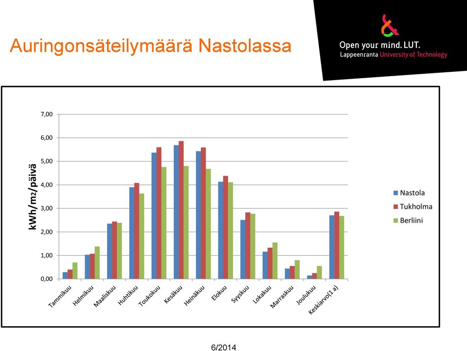 Nastolassa 7,00 6,00 5,00