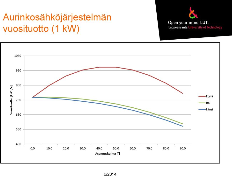 1050 950 850 750 650 Etelä Itä Länsi 550